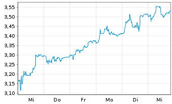 Chart Antares Vision S.p.A. - 1 Week