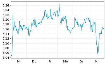 Chart Nexi S.p.A. - 1 semaine