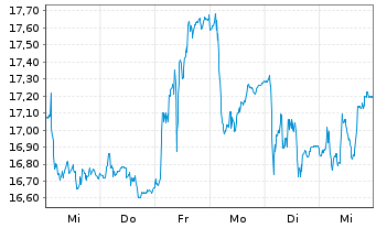 Chart Newlat Food S.p.A. - 1 semaine