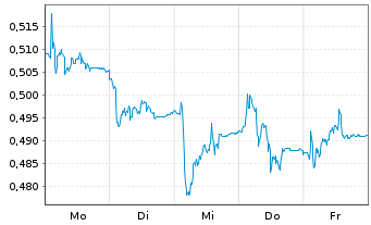 Chart Trevi-Finanziaria Industr. SpA - 1 Week