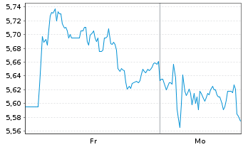 Chart THE ITALIAN SEA GROUP S.P.A. Azioni nom. o.N. - 1 Woche