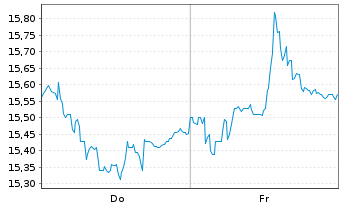 Chart WIIT S.p.A. - 1 Week