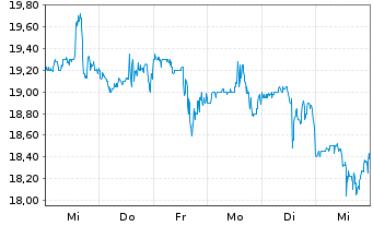 Chart Stevanato Group S.p.A. - 1 semaine