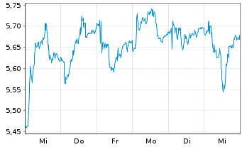 Chart Technoprobe S.p.A. - 1 Week