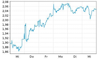 Chart Saipem S.p.A. - 1 semaine