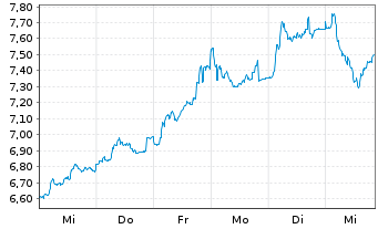 Chart Bca Monte dei Paschi di Siena - 1 Week