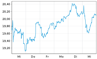 Chart Lottomatica S.p.A. - 1 Week