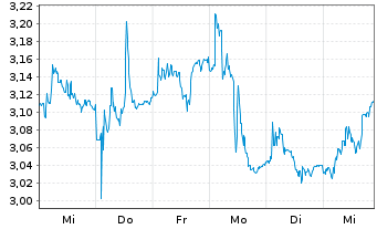 Chart Juventus Football Club S.p.A. - 1 semaine