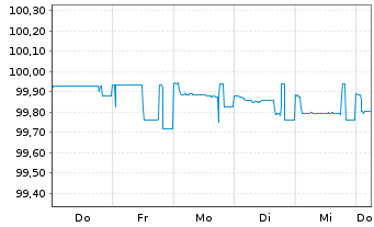 Chart Barclays Bank PLC EO-Obbl. 2014(24) - 1 semaine