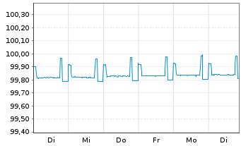 Chart Barclays Bank PLC EO-Obbl. 2014(24) - 1 Week