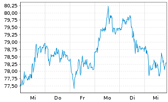 Chart WisdomTree Metal Securiti.Ltd.Physical Platinum - 1 Week