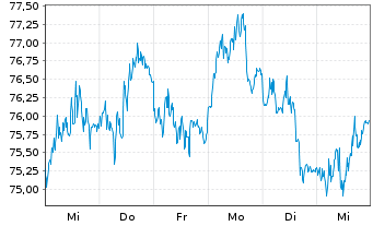 Chart WisdomTree Metal Securiti.Ltd. Physical Palladium - 1 Woche