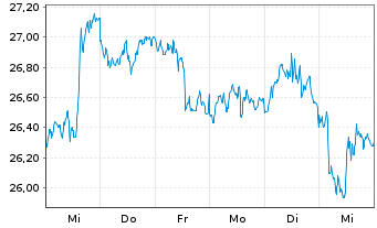 Chart WisdomTree Metal Securiti.Ltd. Physical Silver - 1 semaine