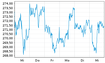 Chart WisdomTree Metal Securiti.Ltd. Physical Gold - 1 Week