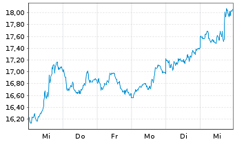 Chart WisdomTree Comm. Securit. Ltd. Und.1X DY SHT - 1 Woche