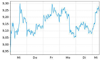 Chart WWisdomTree Comm. Securit. Ltd. ZT08/Und.  - 1 semaine