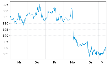 Chart WisdomTree Comm. Securit. Ltd. 1X DY SHT NAT GAS - 1 Woche