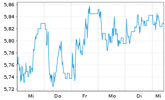 Chart WisdomTree Comm. Securit. Ltd. 1X DAILY SHO NICKEL - 1 semaine