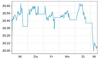 Chart WisdomTree Comm. Securit. Ltd. ZT07/Und.UBS Ind.Me - 1 semaine