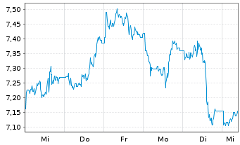 Chart WisdomTree Comm. Securit. Ltd. 2X DY LG AGRICULTUR - 1 Week