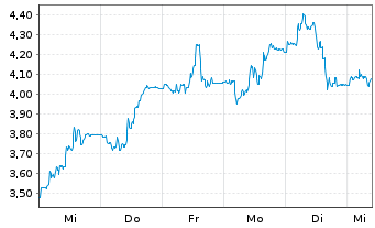 Chart WisdomTree Comm. Securit. Ltd. ZT08/Und.2X DAILY L - 1 Woche