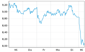 Chart WisdomTree Comm. Securit. Ltd. ZT08/Und.2X DAILY L - 1 Week