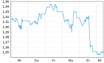 Chart WisdomTree Comm. Securit. Ltd. ZT08/Und.2X DAILY L - 1 Week