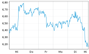 Chart WisdomTree Comm. Securit. Ltd. 2X DAILY LONG SILVE - 1 semaine