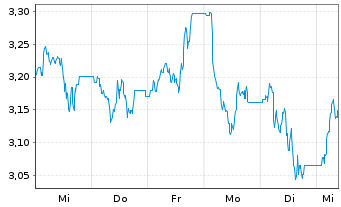 Chart WisdomTree Comm. Securit. Ltd. 2X DAILY LONG SUGAR - 1 semaine