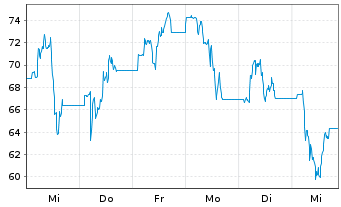 Chart WisdomTree Comm. Securit. Ltd. Und.2X DAILY - 1 Week