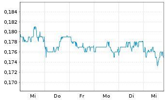 Chart West China Cement Ltd. - 1 Week