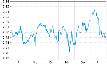 Chart WiTr Hedged Comm.Sec.Ltd. WTI Cr. - 1 Woche