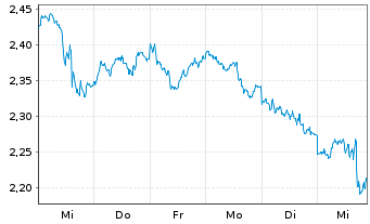 Chart WiTr Hedged Comm.Sec.Ltd. WTI Cr. - 1 Week