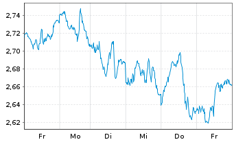 Chart WiTr Hedged Comm.Sec.Ltd. WTI Cr. - 1 Woche