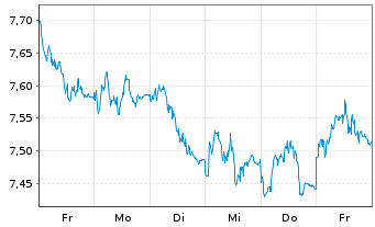 Chart WiTr Hedged Comm.Sec.Ltd. Copper - 1 Woche
