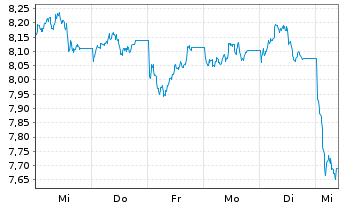 Chart WiTr Hedged Comm.Sec.Ltd. Copper - 1 Woche