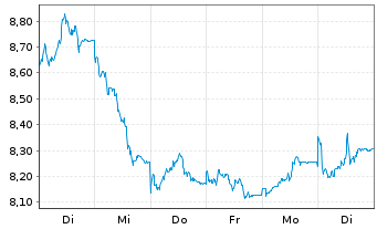 Chart WiTr Hedged Comm.Sec.Ltd. Copper - 1 Week