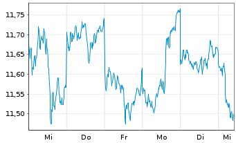 Chart WiTr Hedged Comm.Sec.Ltd. Gold - 1 semaine