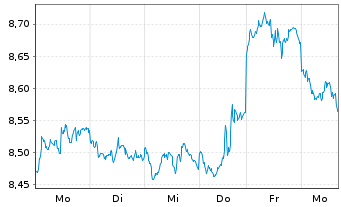 Chart WiTr Hedged Comm.Sec.Ltd. Gold - 1 semaine