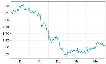 Chart WiTr Hedged Comm.Sec.Ltd. Gold - 1 Week