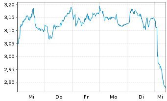 Chart Glencore PLC - 1 semaine