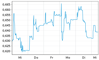 Chart Genel Energy PLC - 1 semaine