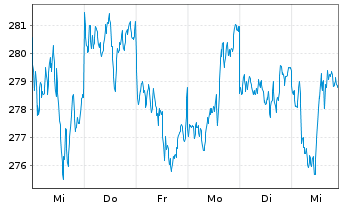 Chart WisdomTree Metal Securiti.Ltd.Physical Swiss Gold  - 1 Woche