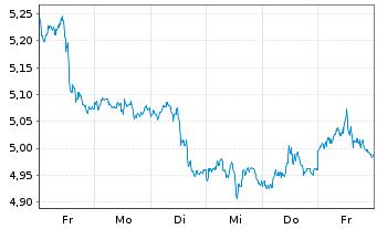 Chart WiTr Hedged Comm.Sec.Ltd. Silver - 1 Week
