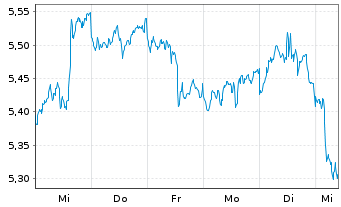 Chart WiTr Hedged Comm.Sec.Ltd. Silver - 1 Week