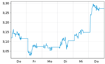 Chart WiTr Hedged Comm.Sec.Ltd. ETFS GBP D.H.WTI - 1 Woche