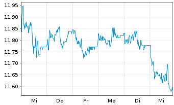 Chart WisdomTree Comm. Securit. Ltd. ZT12/Und.DJ UBS - 1 Woche