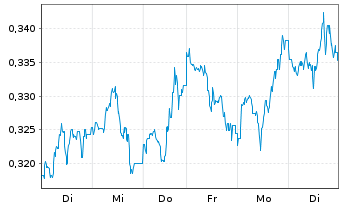 Chart WiTr Hedged Comm.Sec.Ltd. Nat.Gas - 1 Week