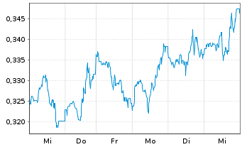 Chart WiTr Hedged Comm.Sec.Ltd. Nat.Gas - 1 Woche