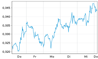 Chart WiTr Hedged Comm.Sec.Ltd. Nat.Gas - 1 semaine